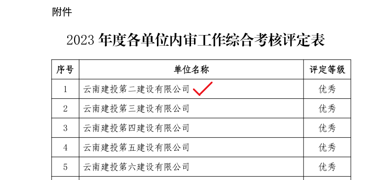 【創(chuàng)先爭優(yōu)】公司于集團(tuán)2023年度審計(jì)工作綜合考評中獲評優(yōu)秀等次