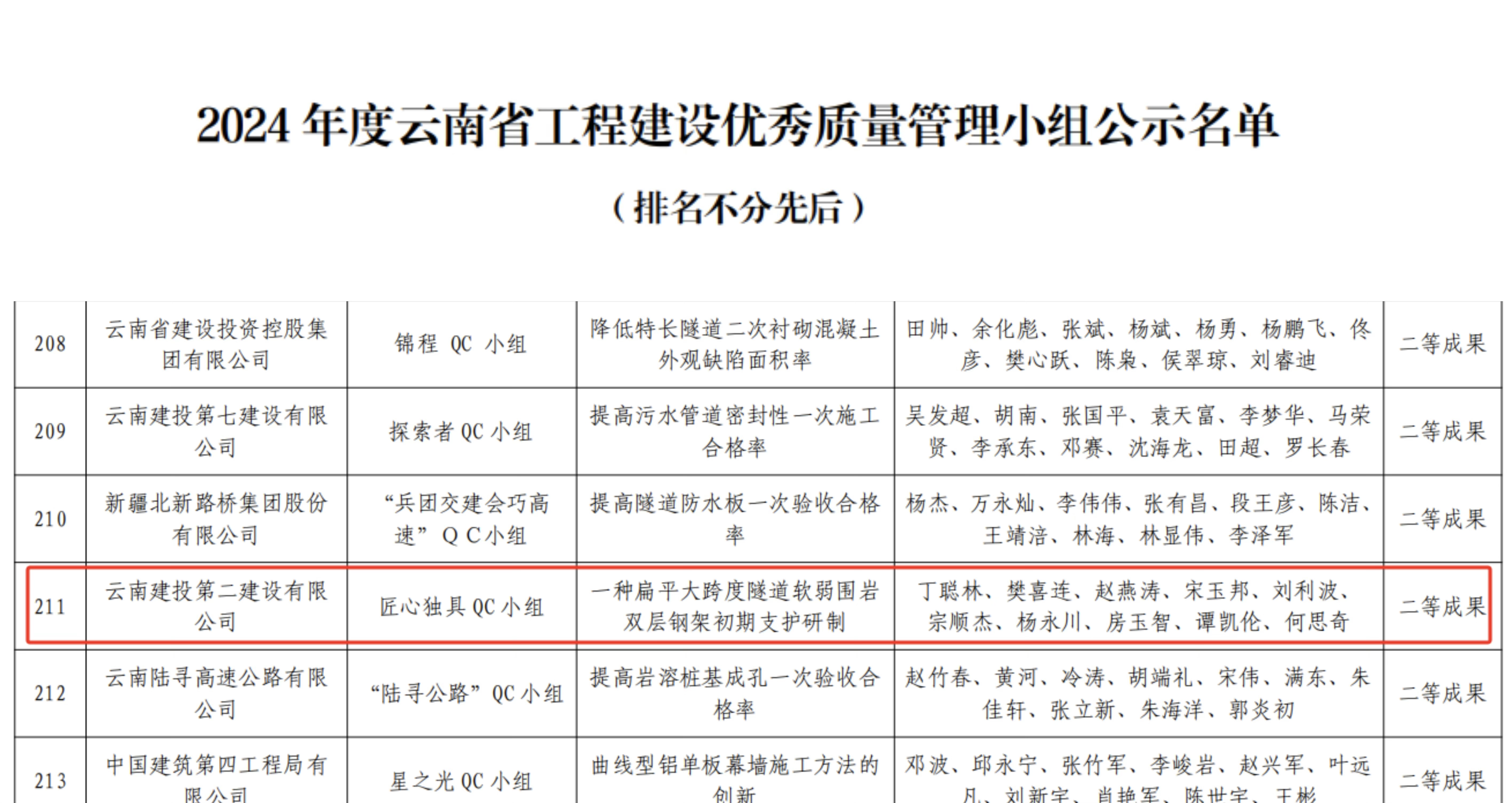 【創(chuàng)先爭(zhēng)優(yōu)】第十九直管部榮獲一項(xiàng)省級(jí)QC活動(dòng)二等成果和一項(xiàng)集團(tuán)級(jí)工法